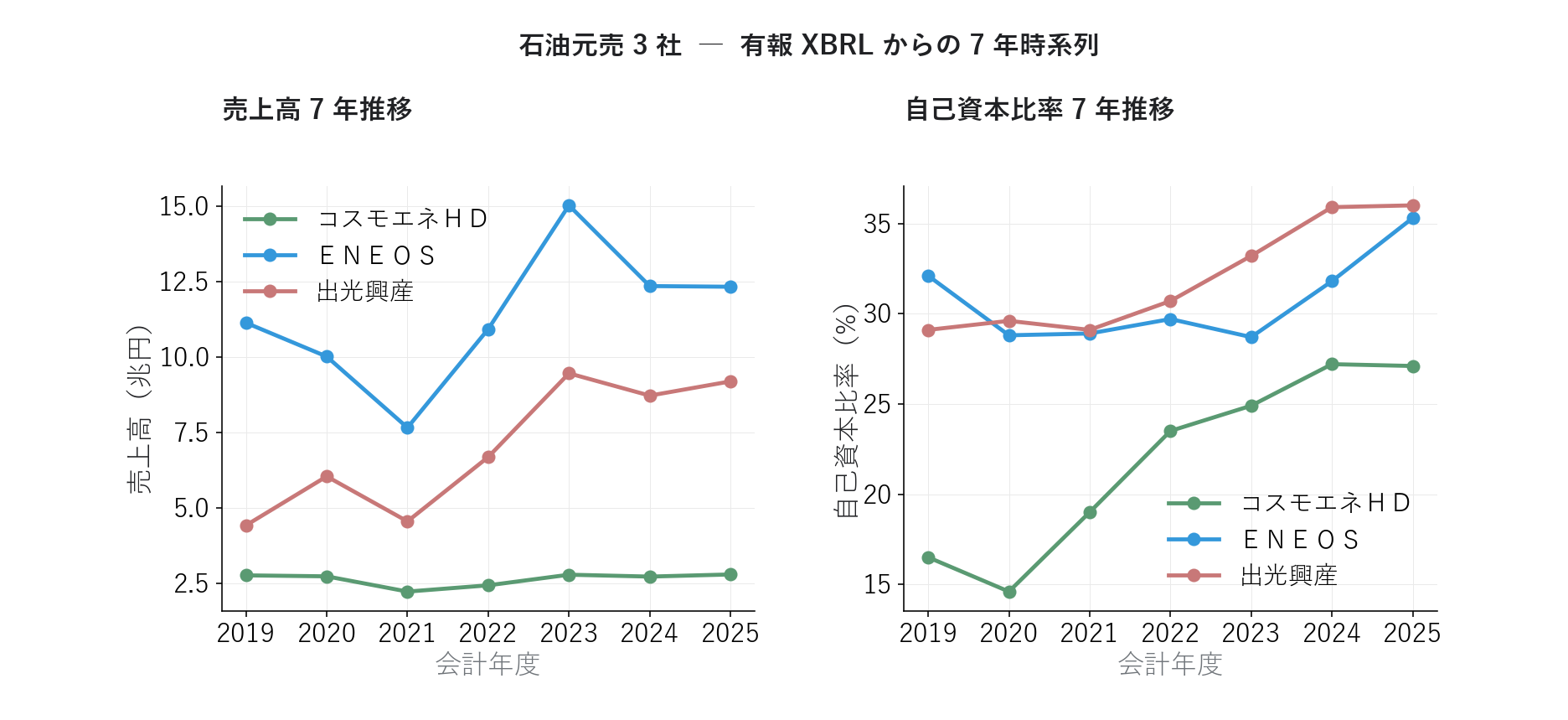 石油元売3社の売上高・自己資本比率7年推移