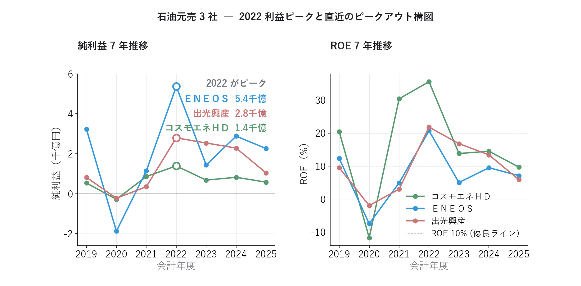 石油元売3社の純利益・ROE7年推移