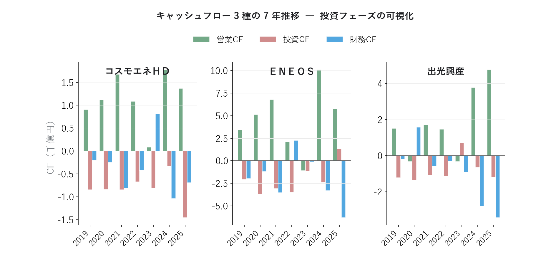 石油元売3社のキャッシュフロー7年推移