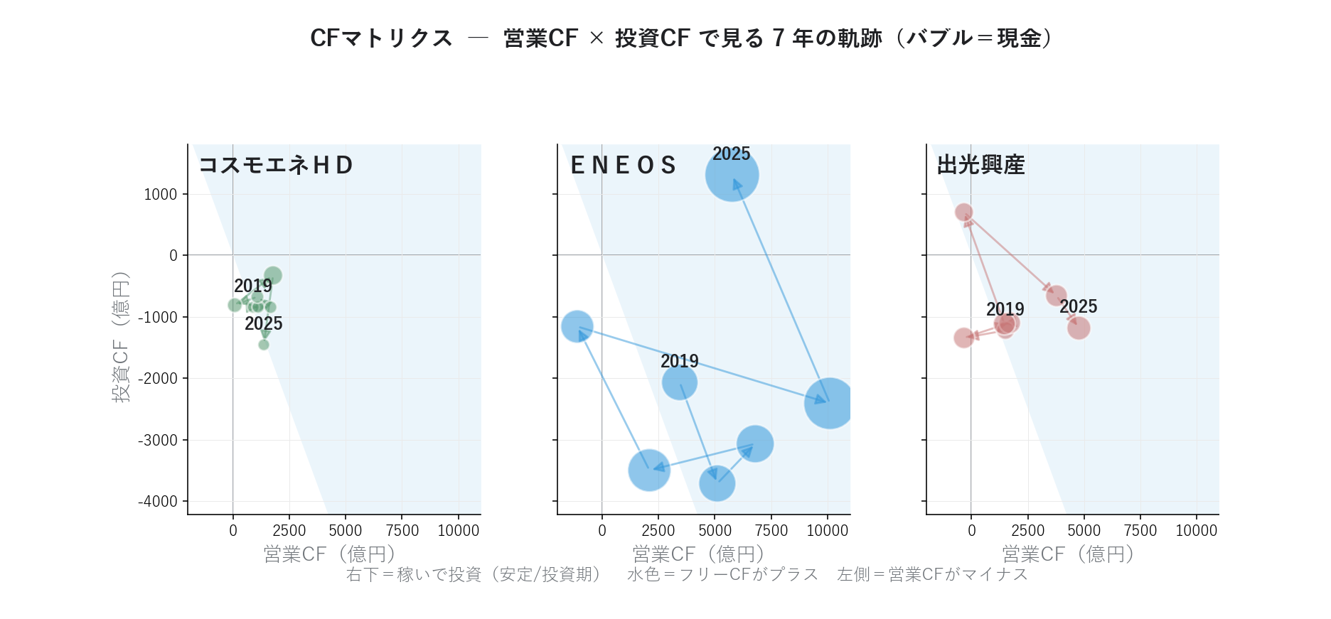 元売3社のCFマトリクス 7 年軌跡