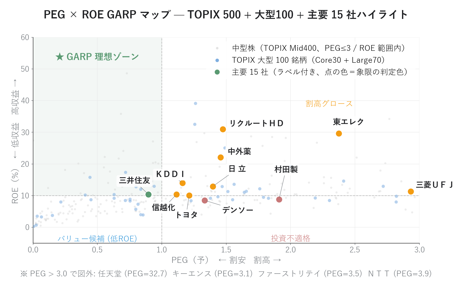 ＧＡＲＰマップ 主要銘柄