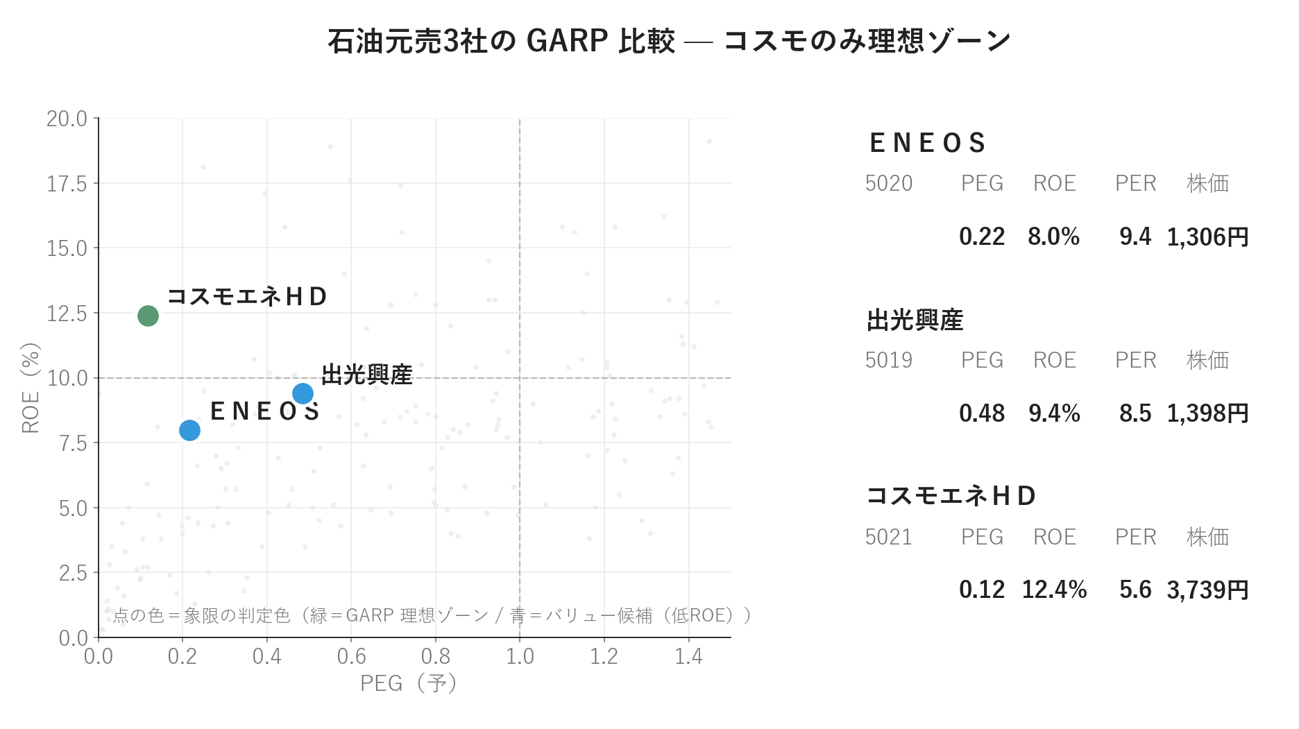 石油元売3社ＧＡＲＰ