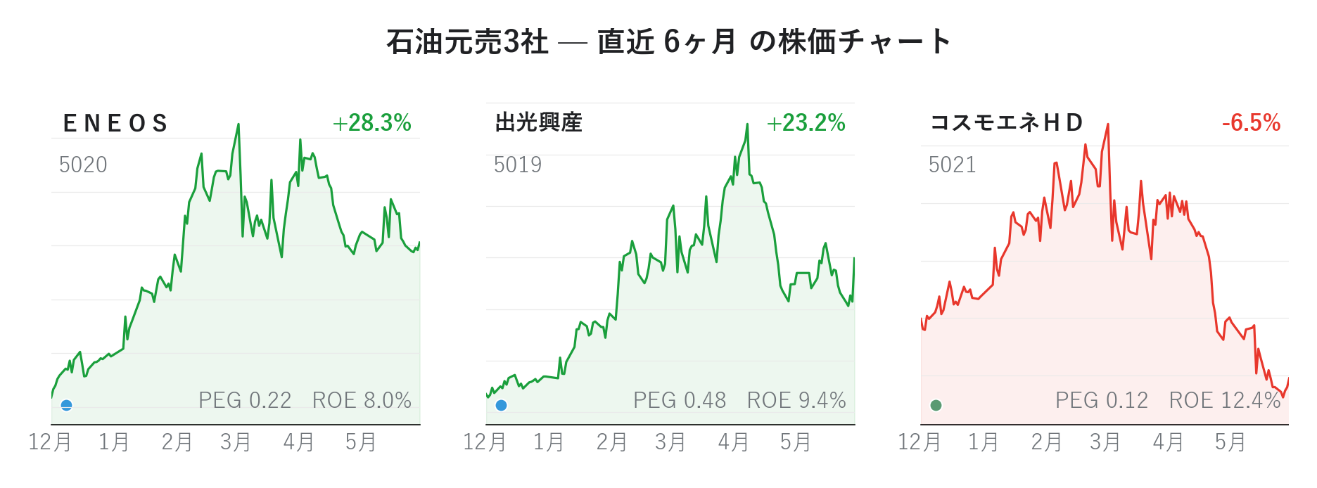 石油元売3社 チャート