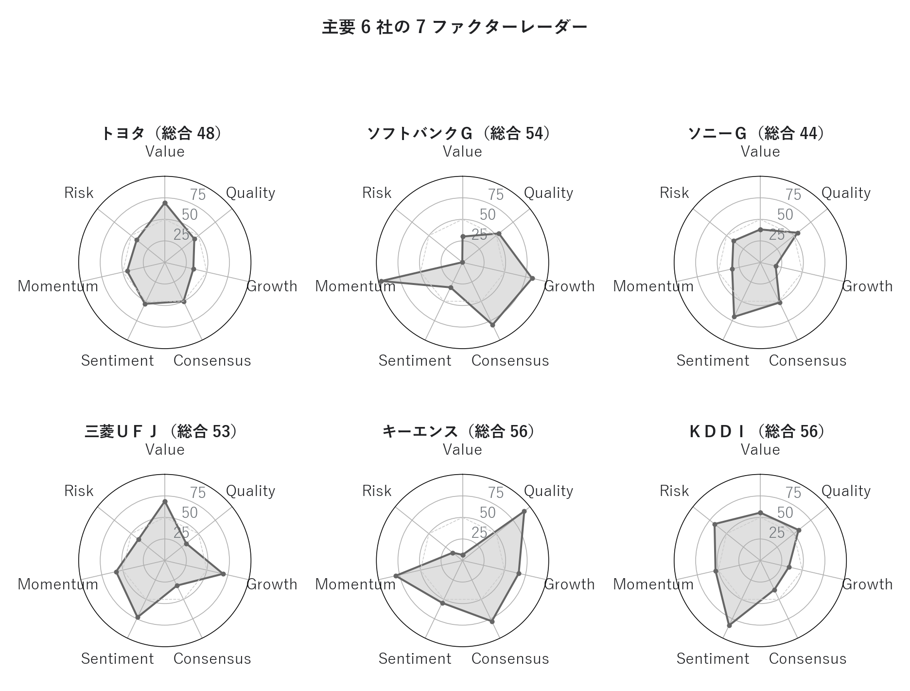 主要6社レーダー
