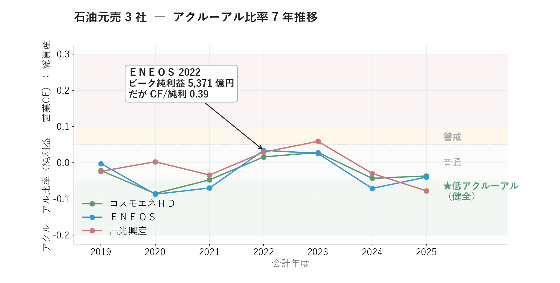 石油元売3社 アクルーアル 7 年推移