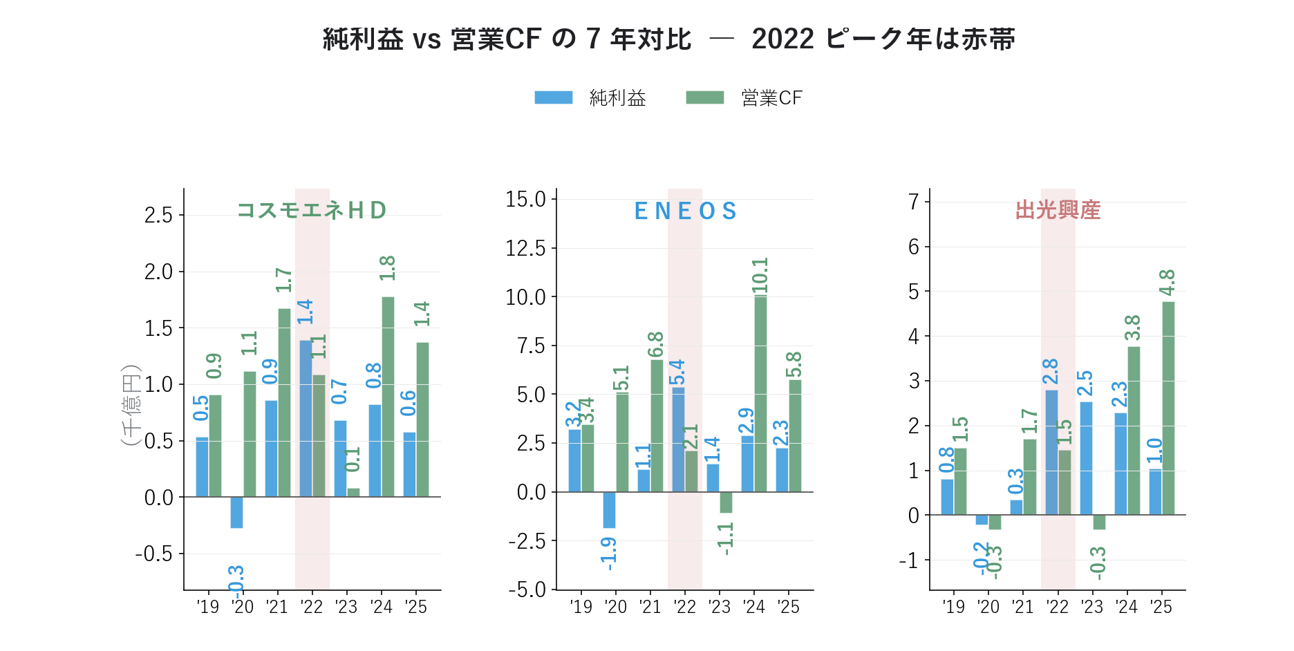 純利益 vs 営業CF 3 社対比