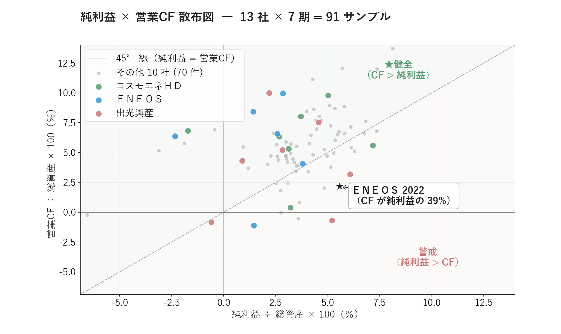 純利益×営業CF散布図 91 サンプル