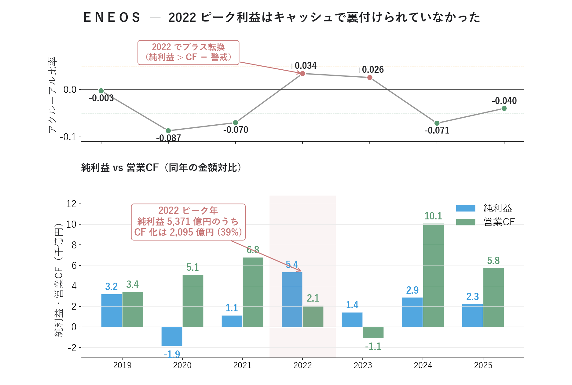ENEOS利益の質ハイライト