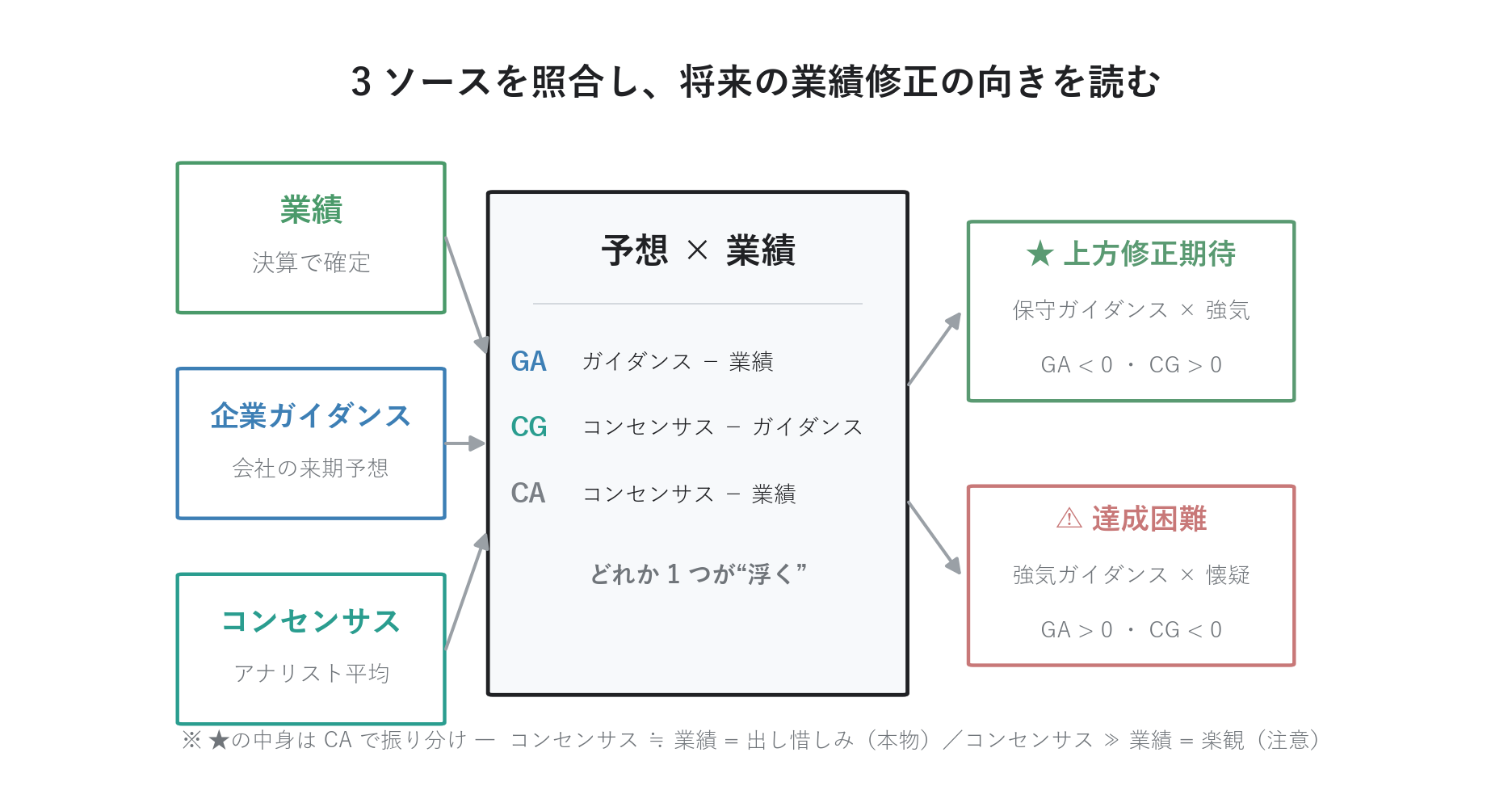 予想検証 概念図