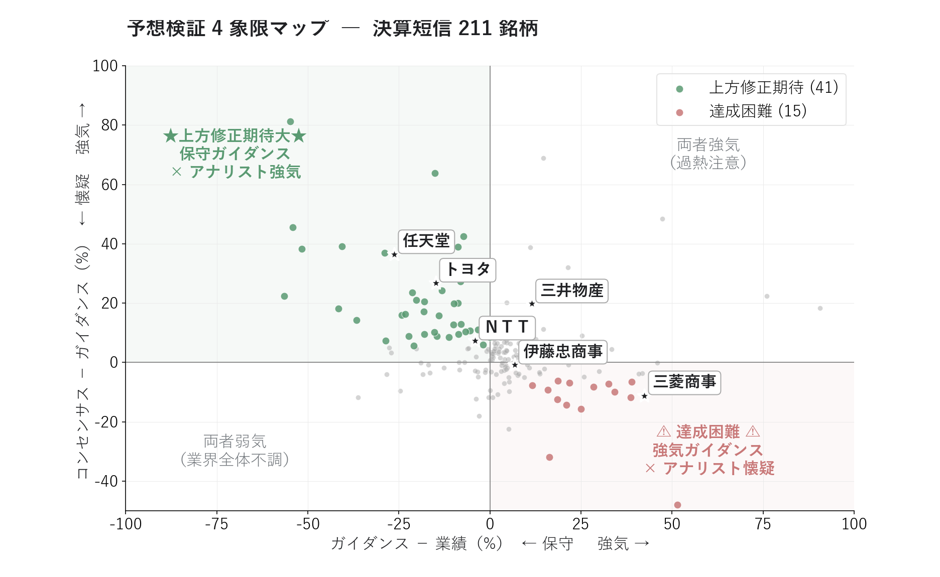予想記事 4 象限マップ