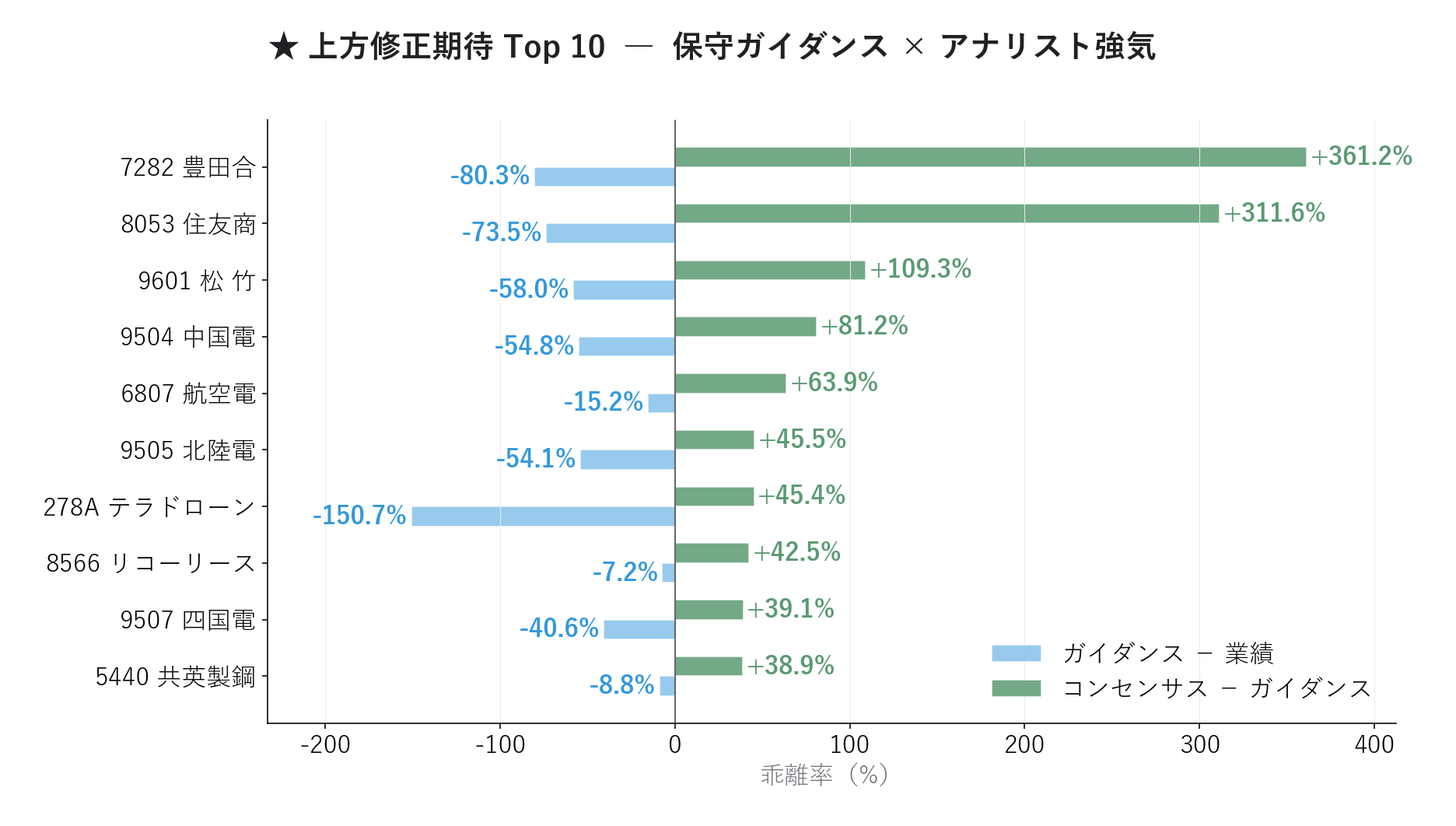 上方修正期待 Top10