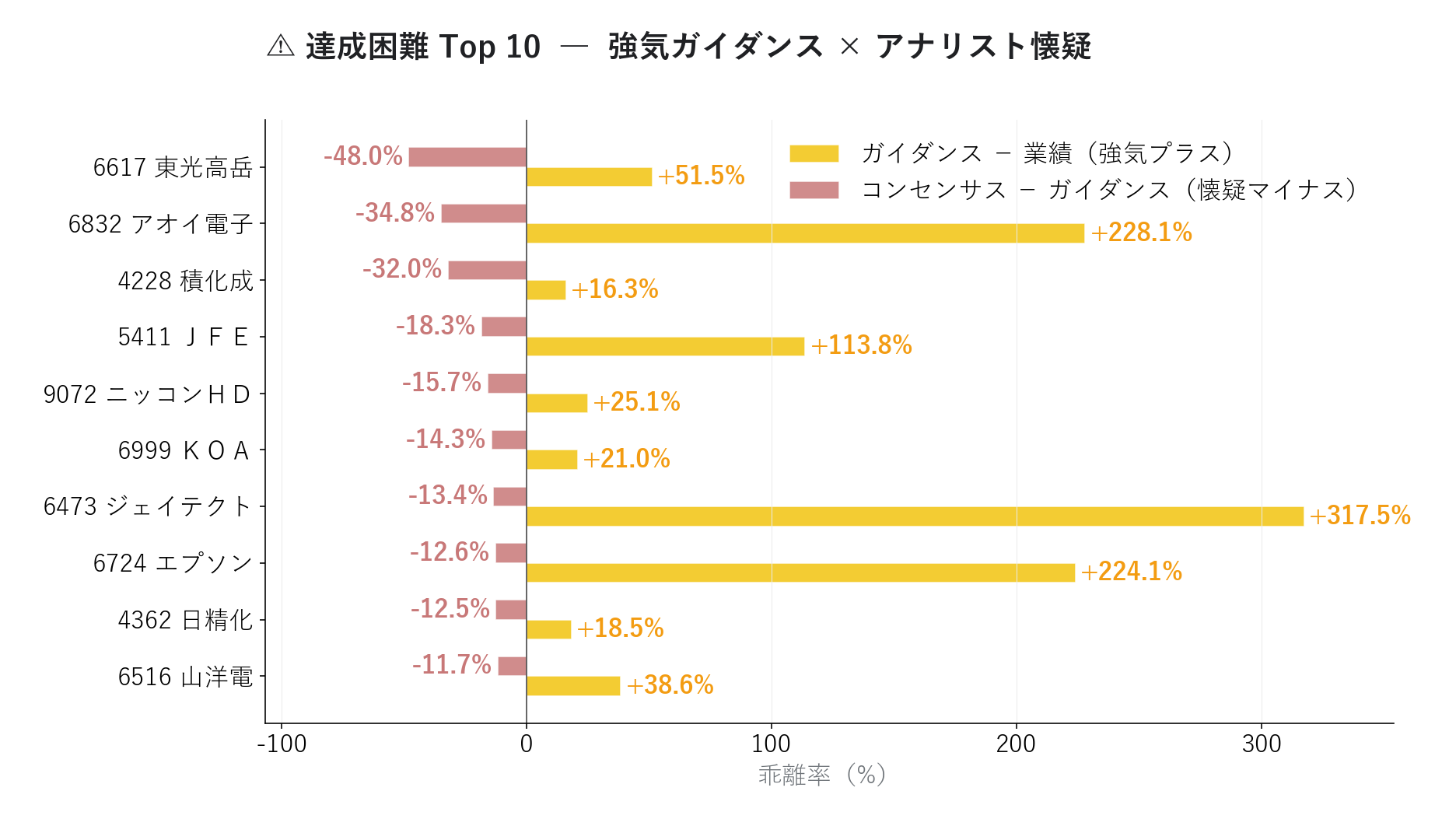 達成困難 Top10