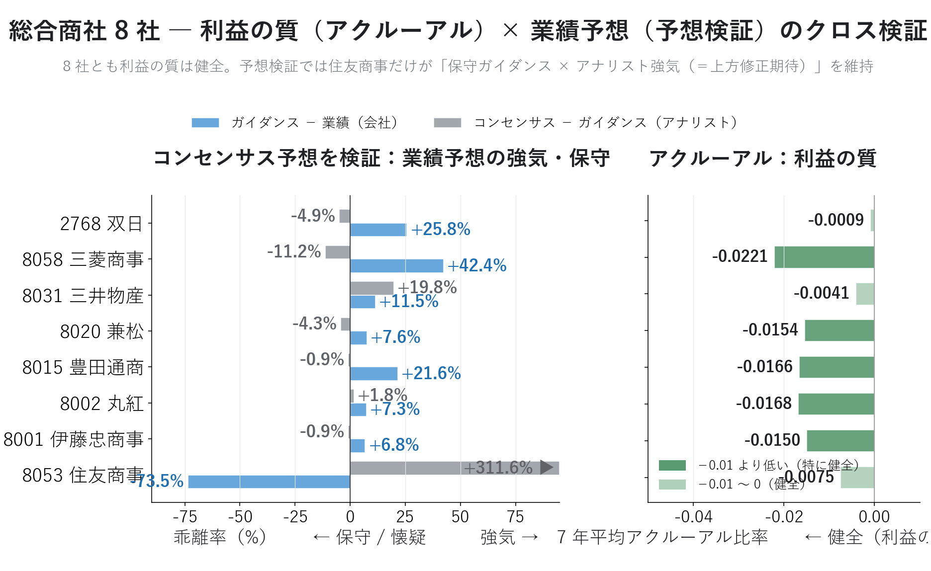総合商社 8 社 予想検証 × アクルーアル