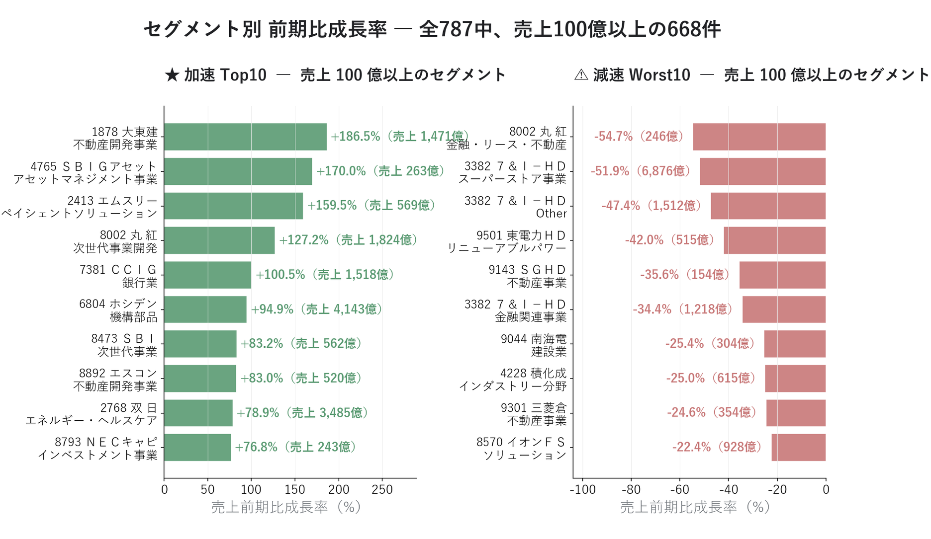 加速・減速 Top10