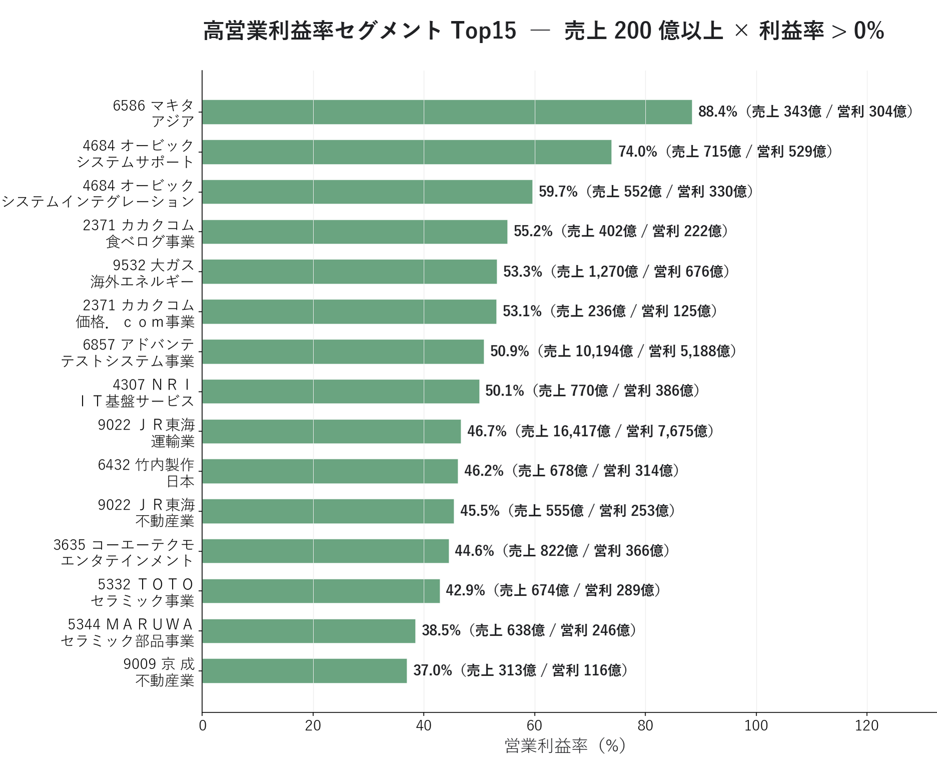 高利益率セグメント Top15