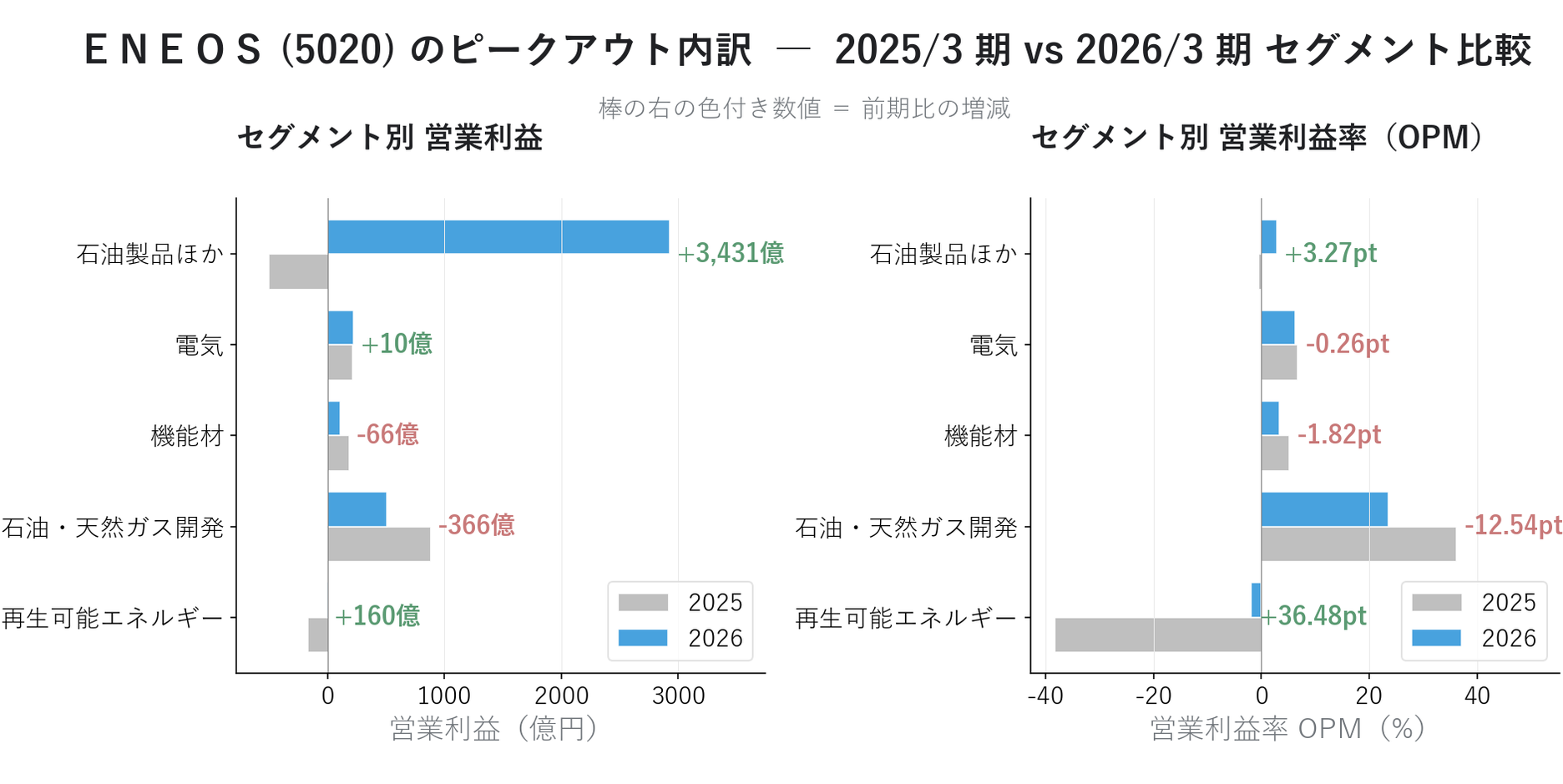 ＥＮＥＯＳピークアウト内訳