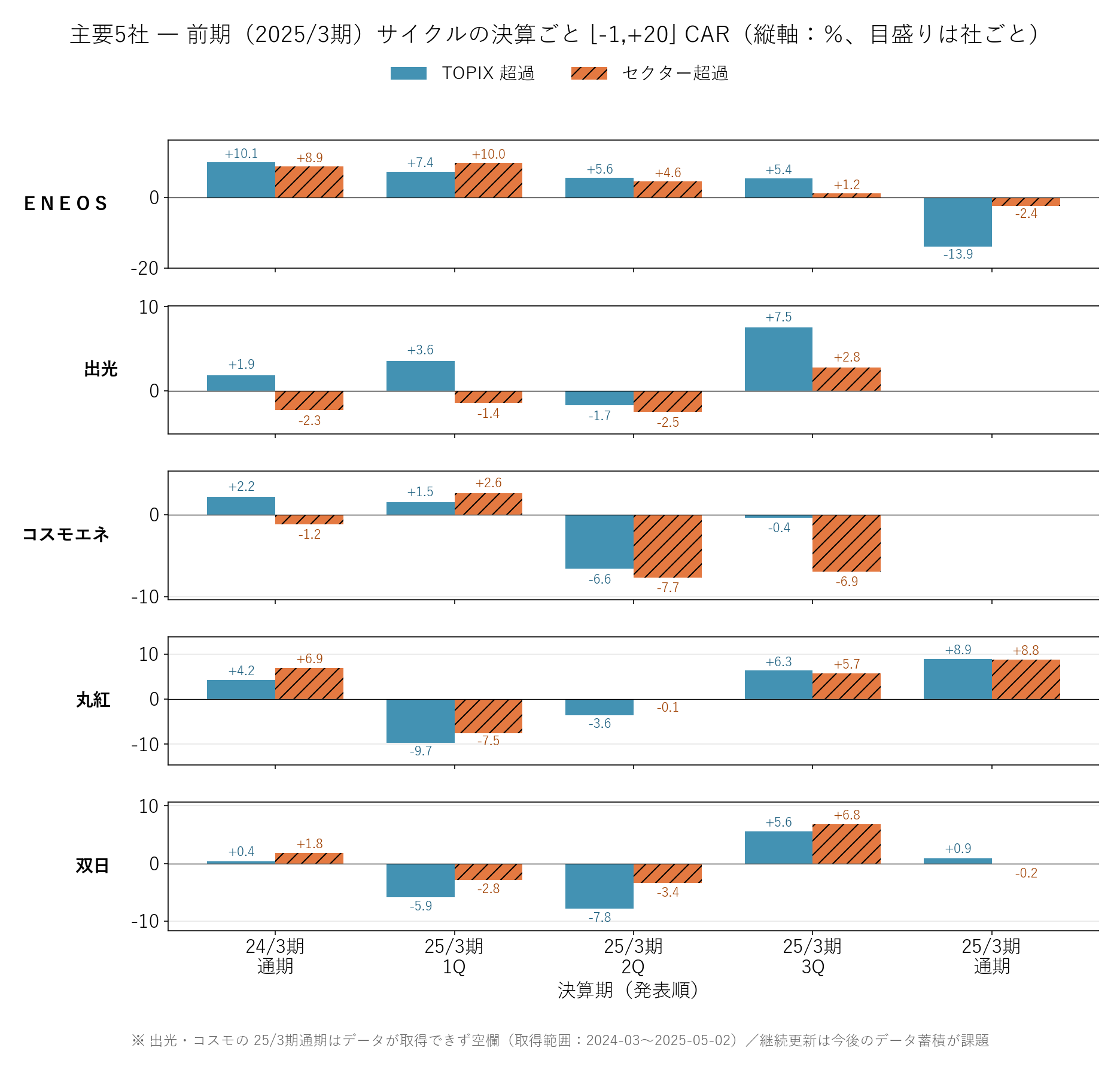 5社の決算ごとCAR推移