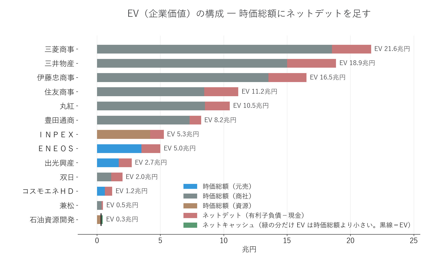 13社のＥＶ構成