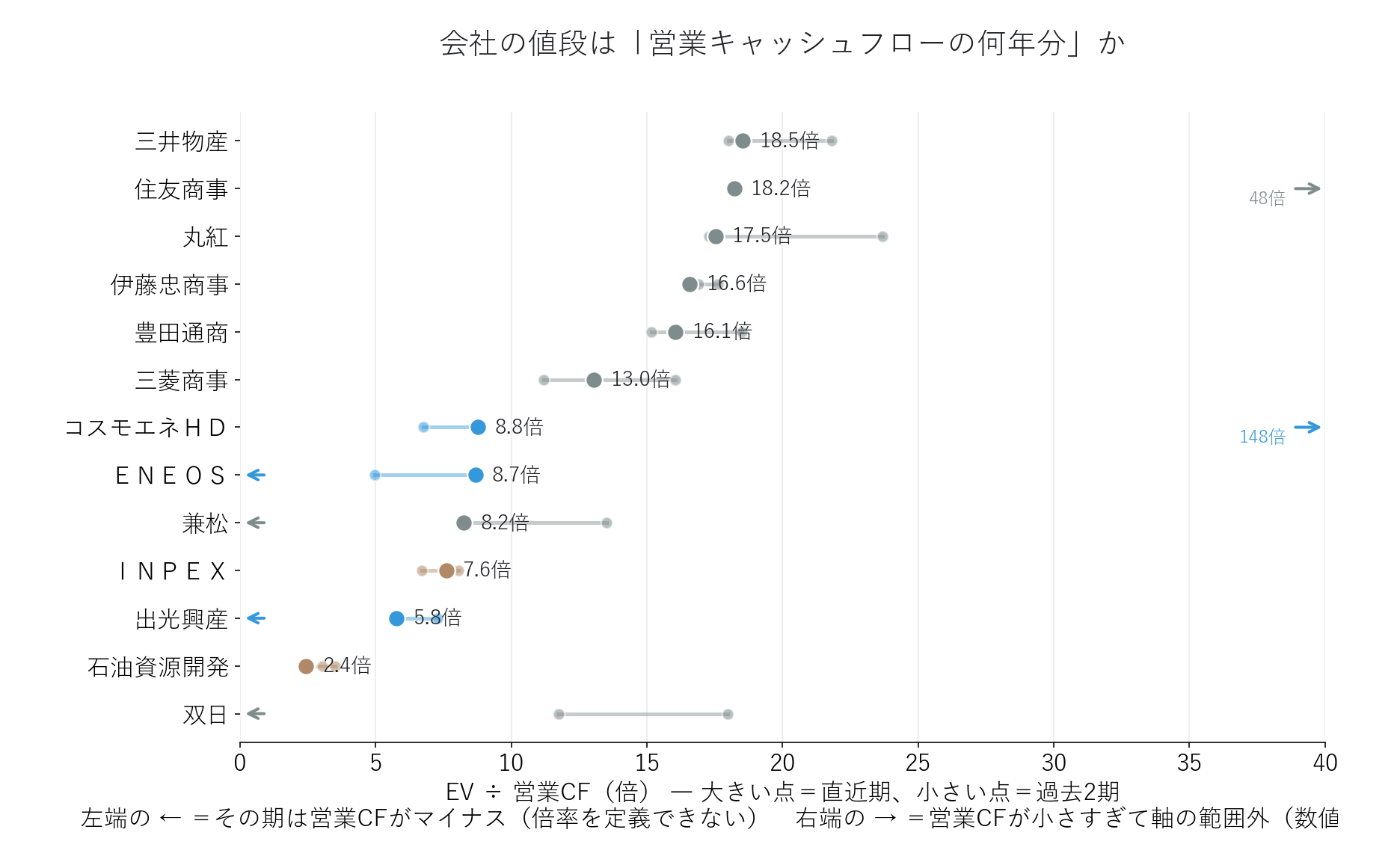 ＥＶ/営業ＣＦ倍率