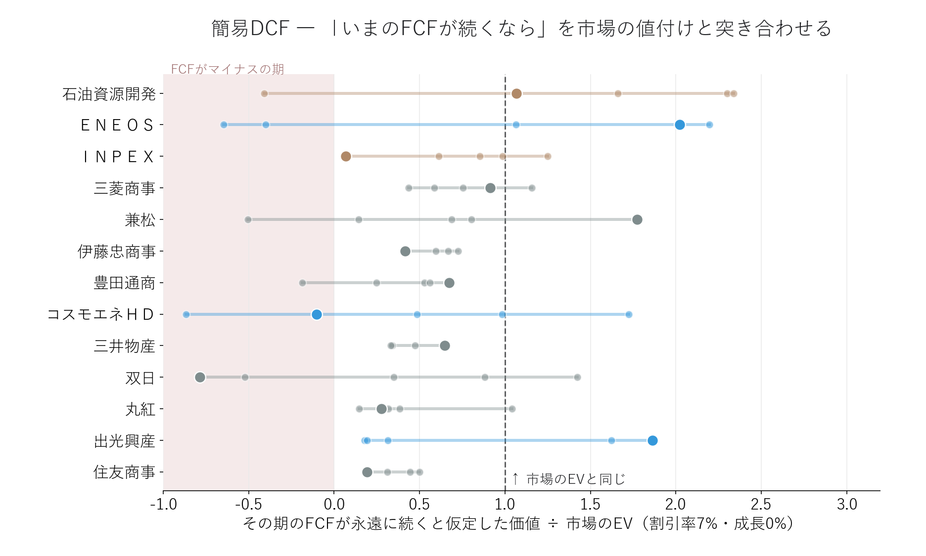 簡易ＤＣＦと市場ＥＶの比較