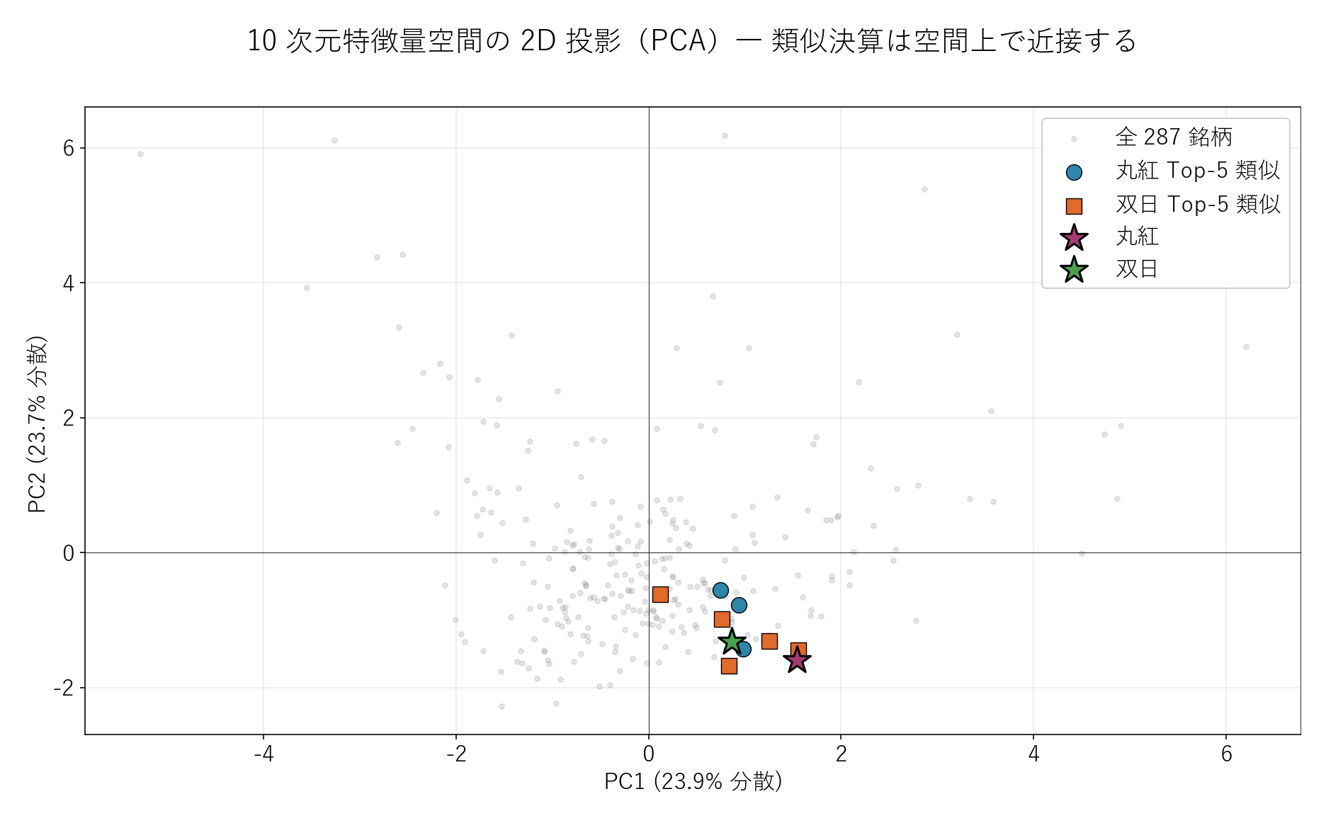 PCA投影