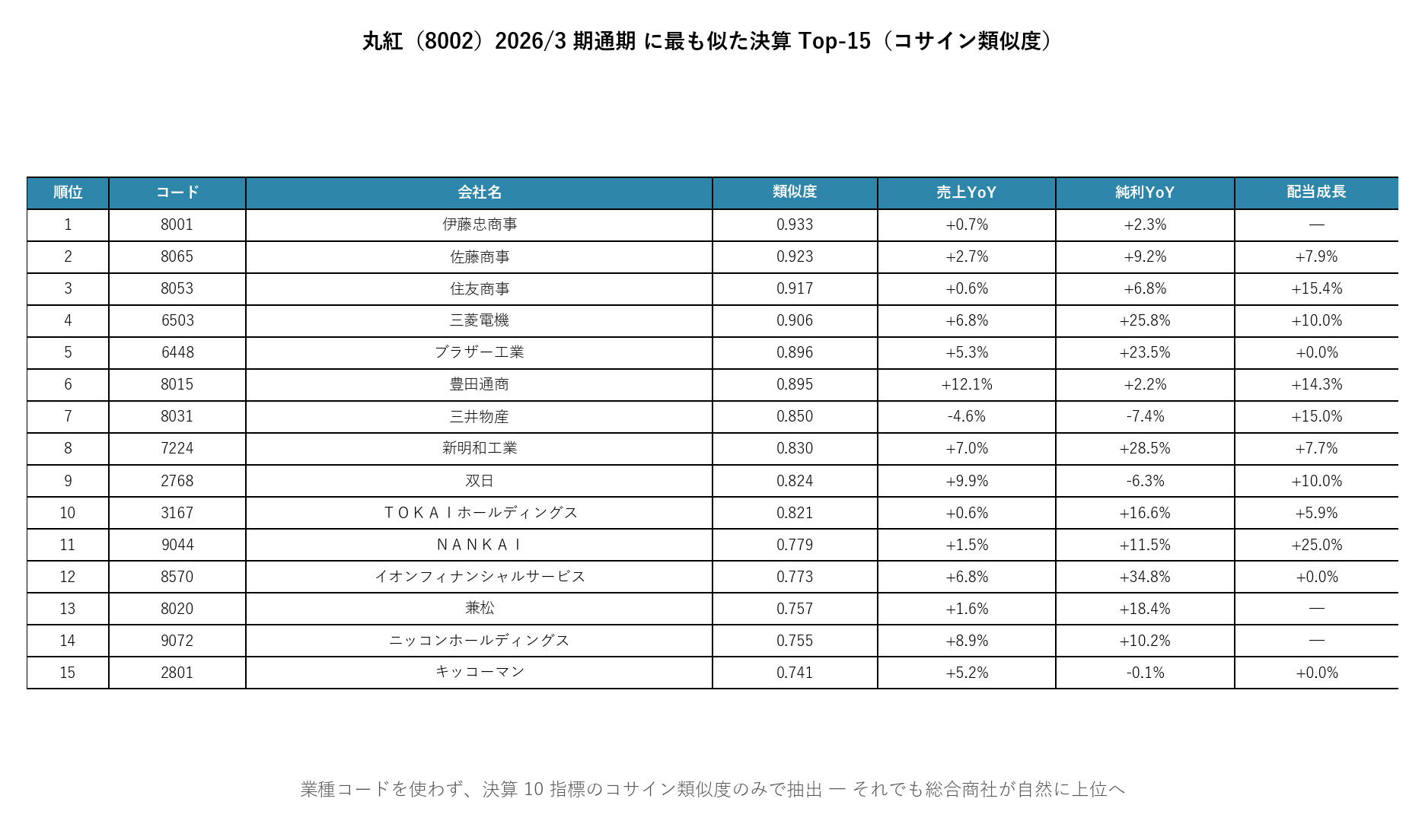 丸紅 Top-15