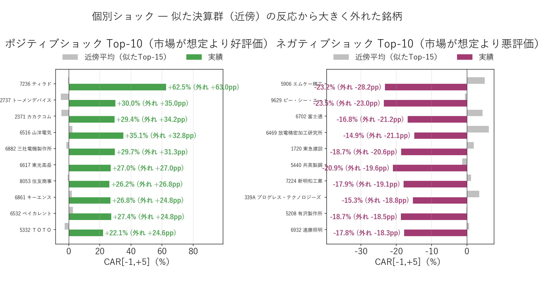 個別ショック Top-10