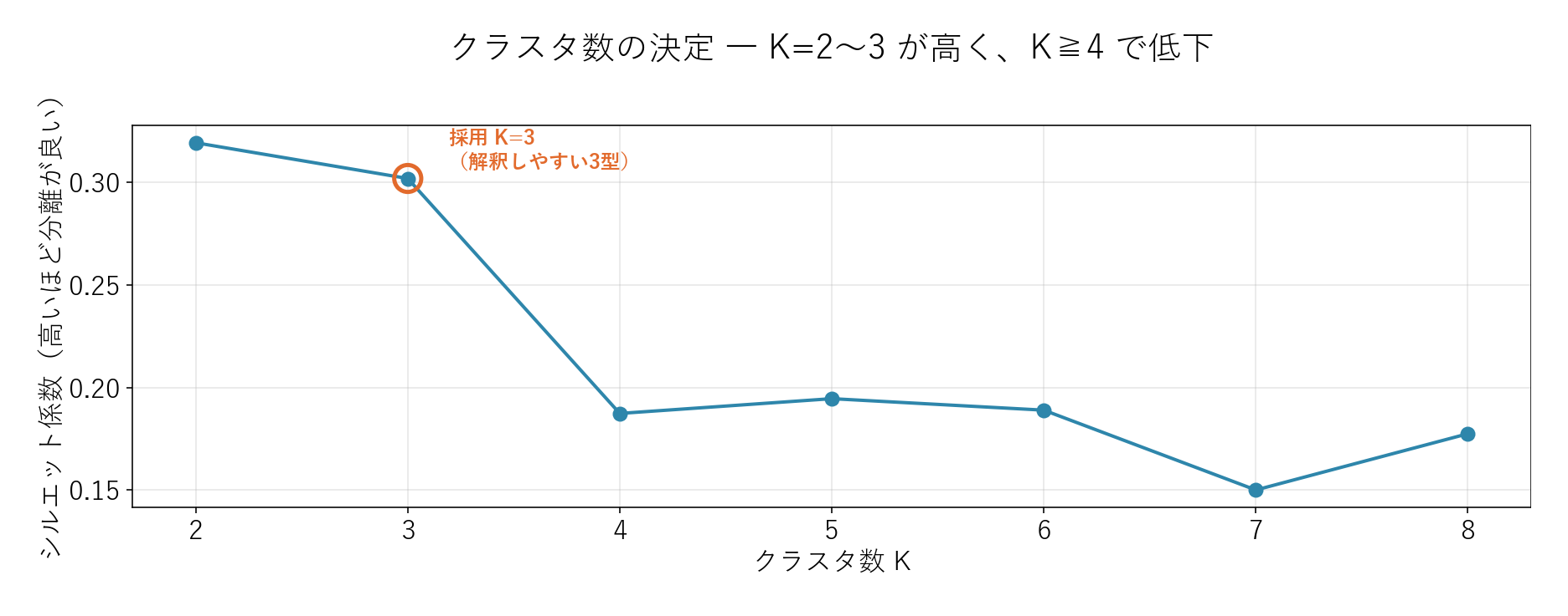 シルエット係数による K の決定