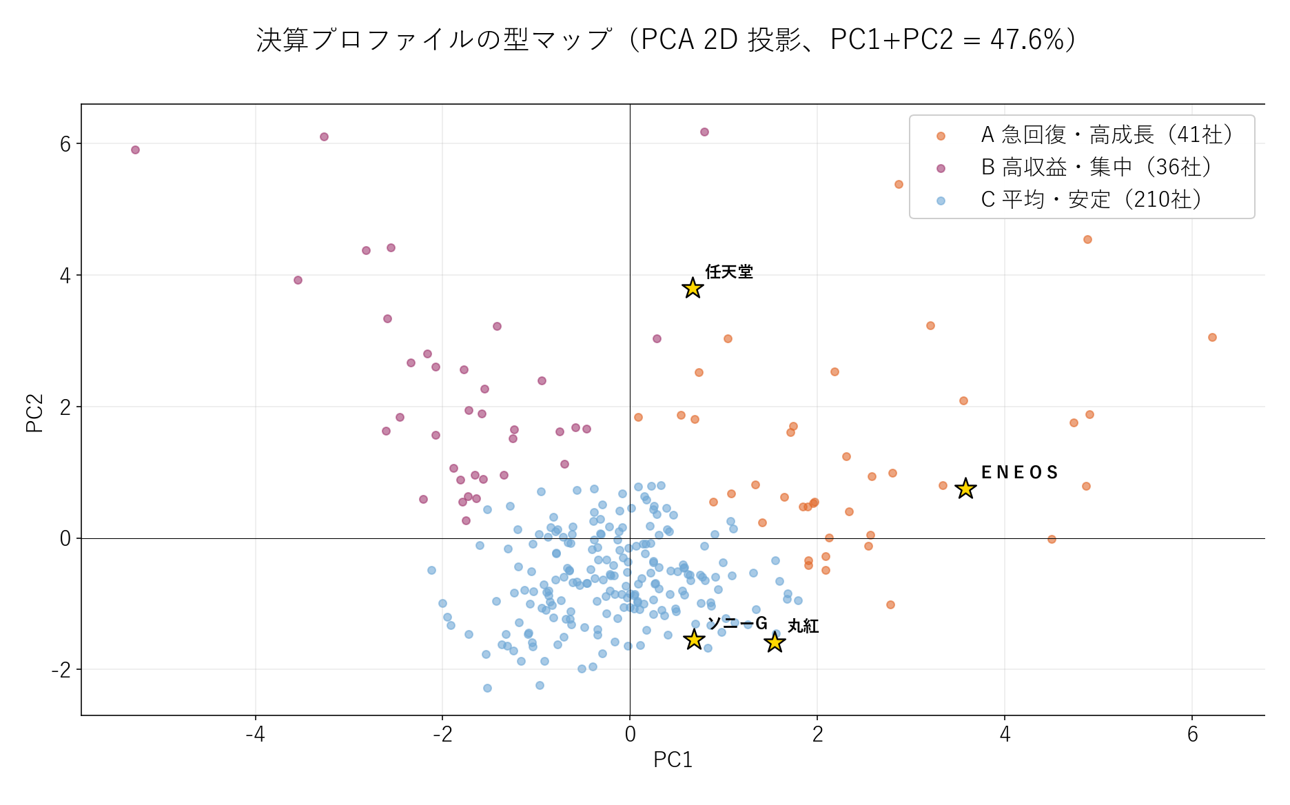 決算プロファイルの型マップ