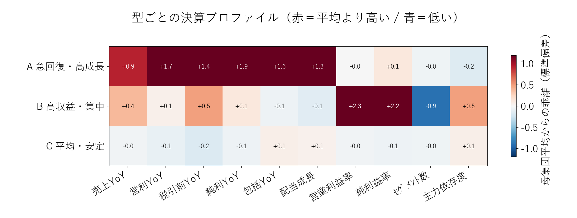 型ごとの決算プロファイル