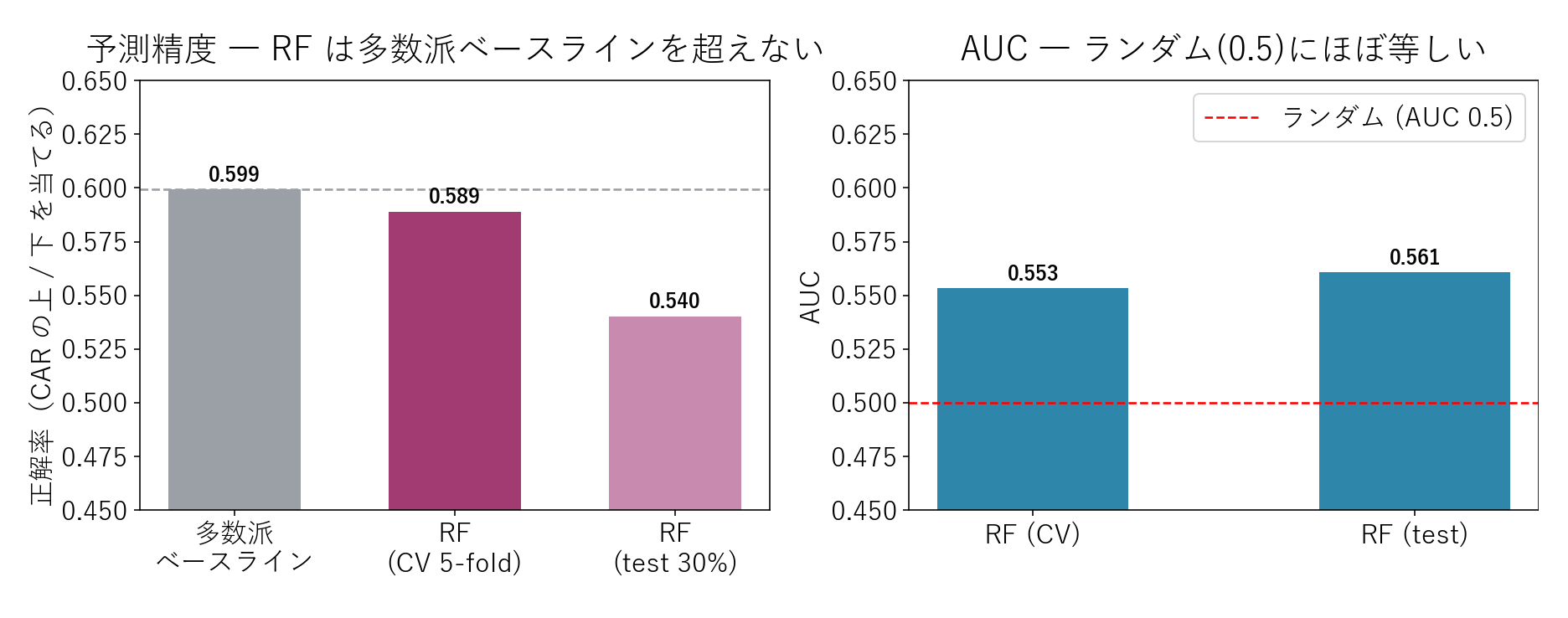 予測精度とＡＵＣ