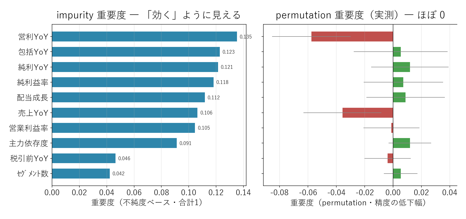 特徴量重要度の2つの測り方