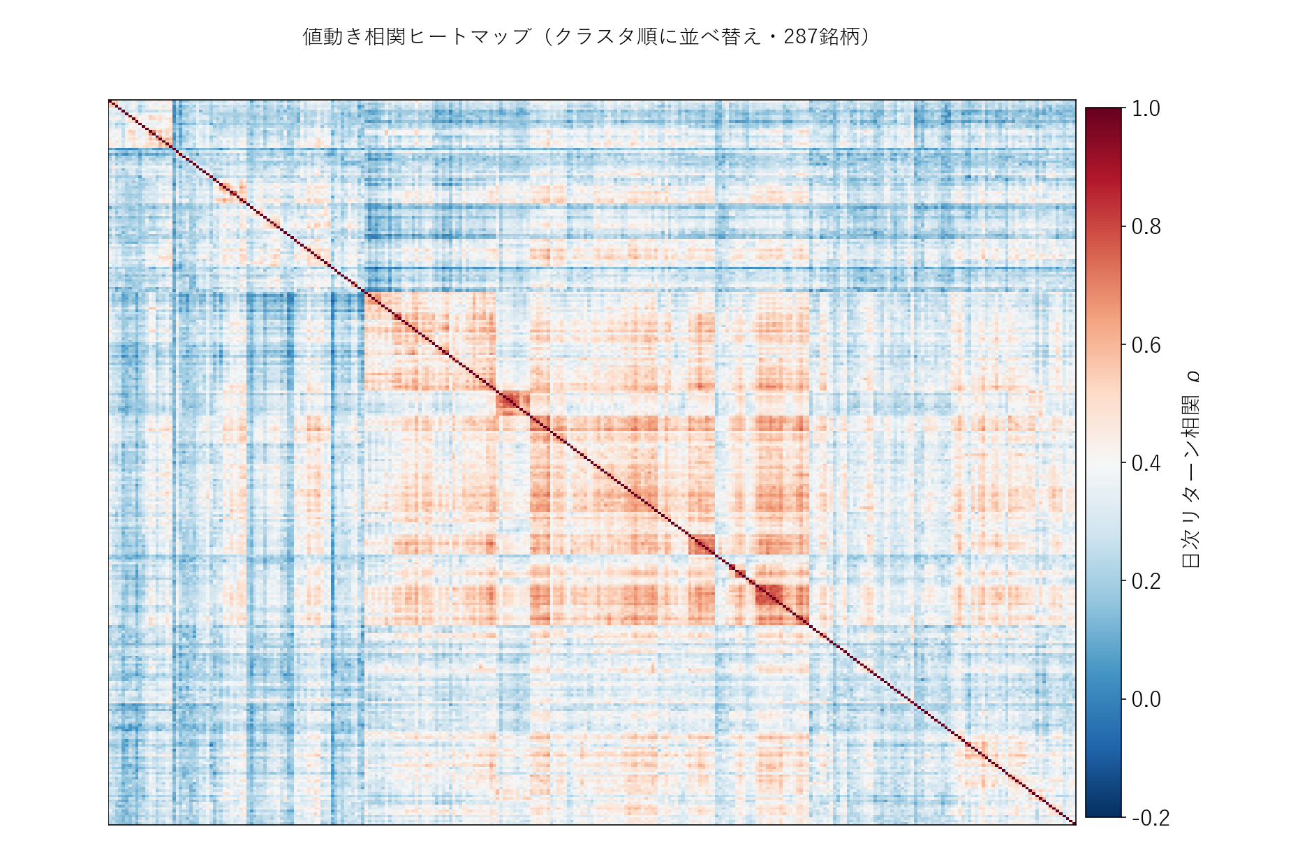 相関ヒートマップ