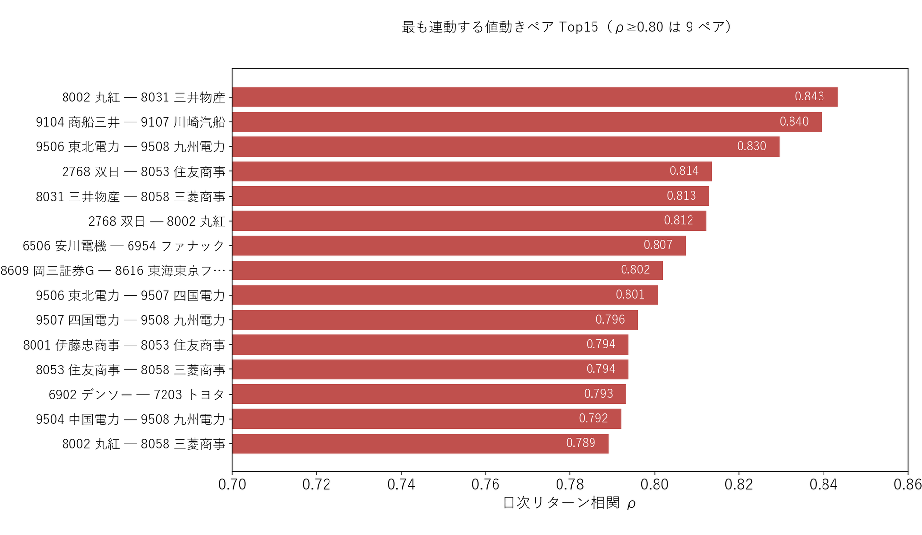 最も連動するペア