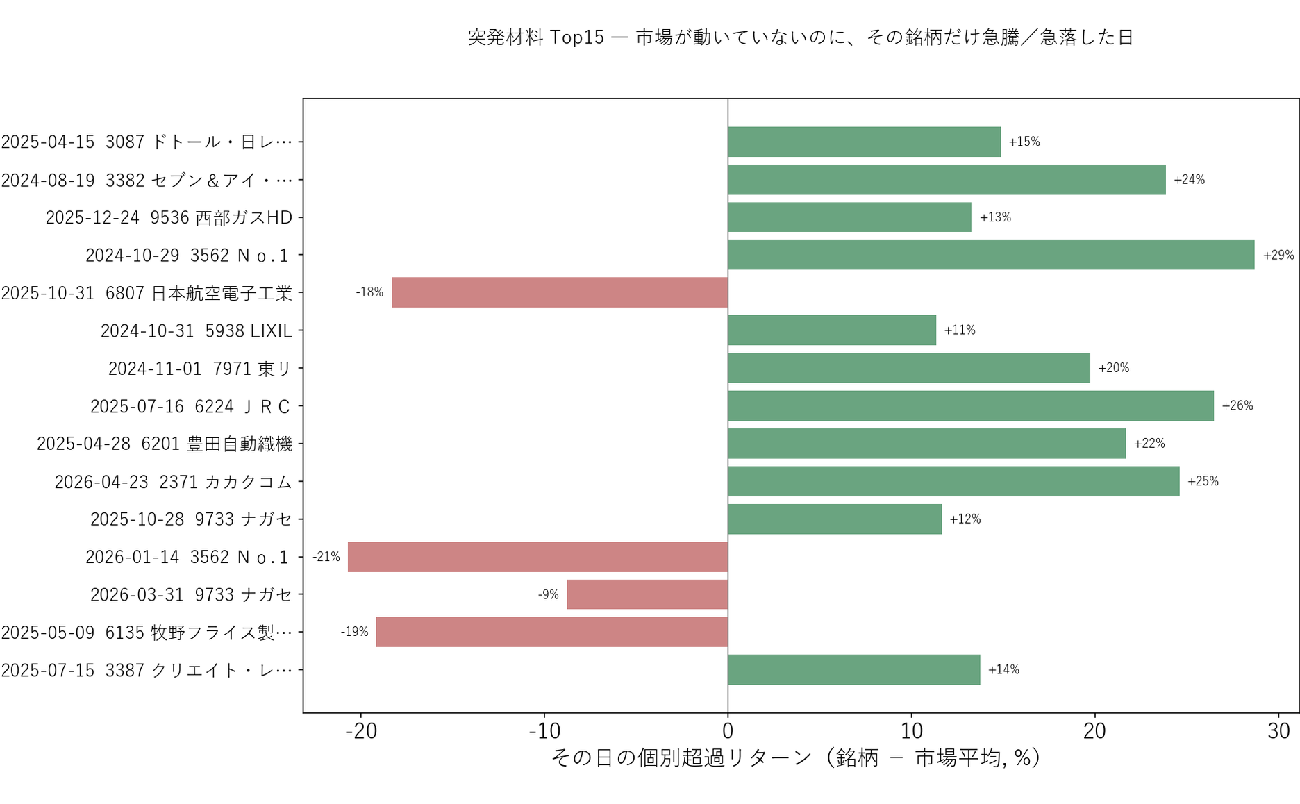 突発材料 Top15