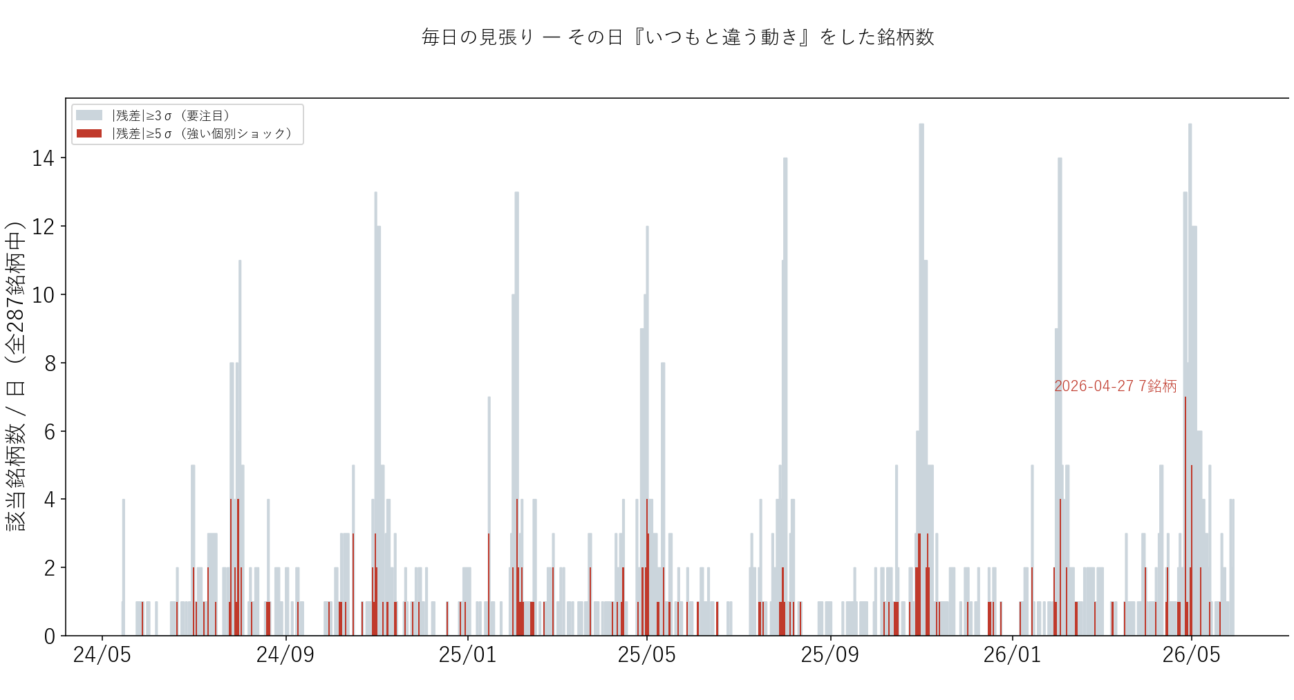毎日の見張り
