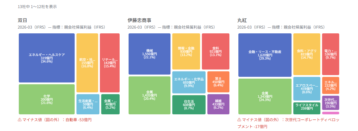 業界ポートフォリオ：双日・伊藤忠商事・丸紅の事業セグメント別の利益を Treemap で並べたところ