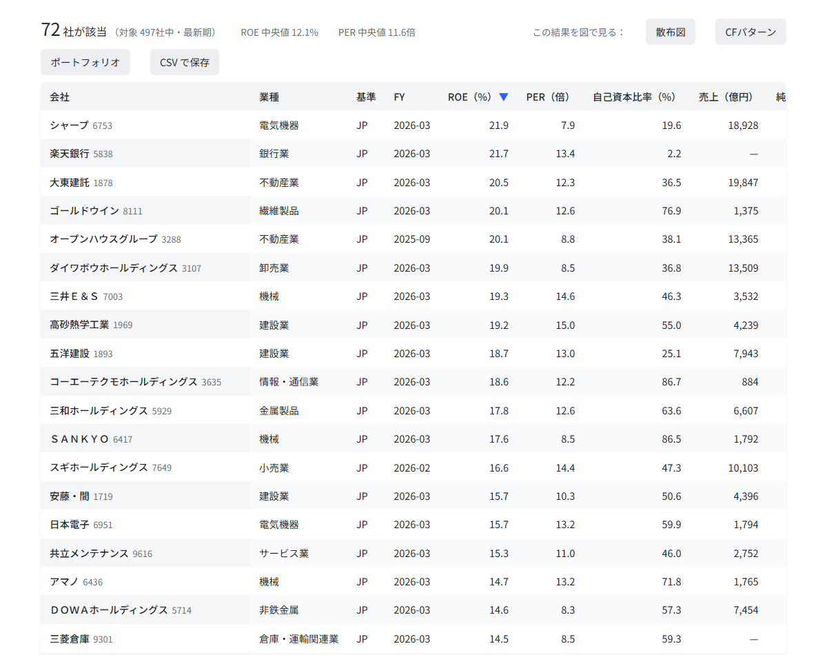 企業を探す：条件で絞り込んだ結果の表。会社・業種・ROE・PER・自己資本比率・売上などが並び、見出しで並べ替えられる