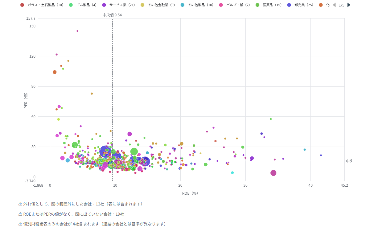 バリュエーション散布図：横軸ROE、縦軸PER。業種ごとに色分けされた約480社の点と、中央値の点線。点の大きさは売上